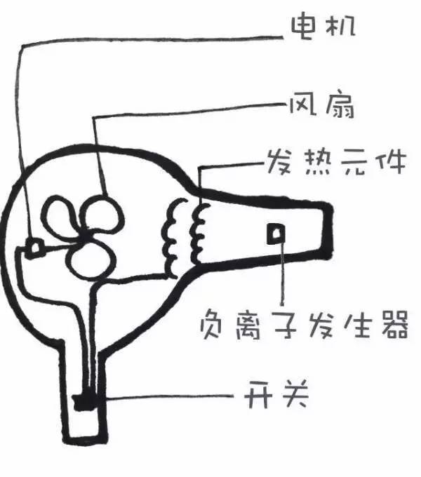 吹风机结构名称图片