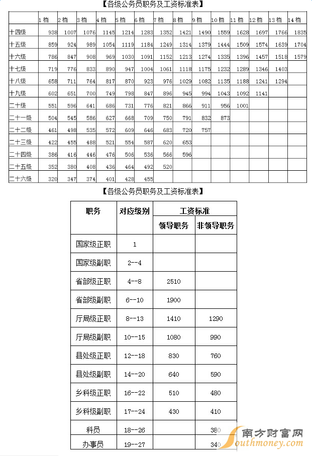 2017公務員漲工資最新標準表