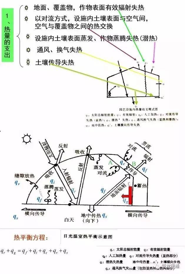 温室大棚采暖通风设计与设备选型配置