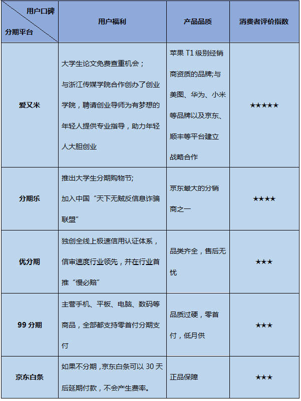 大学生贷款app排行榜,为你综合评选优质平台