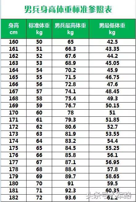 2017应征入伍体重标准暨现役军人体质达标指数参照