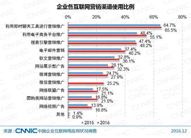 2017惠州十大网络营销推广公司排名与发展趋