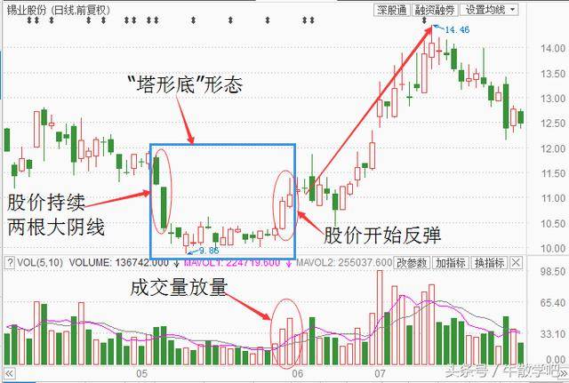 塔形底k线图解图片