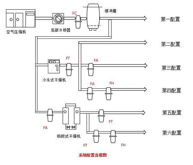 压缩空气精密过滤器怎么进行安装排序