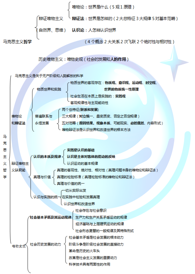 干货 马克思主义基本原理框架结构梳理