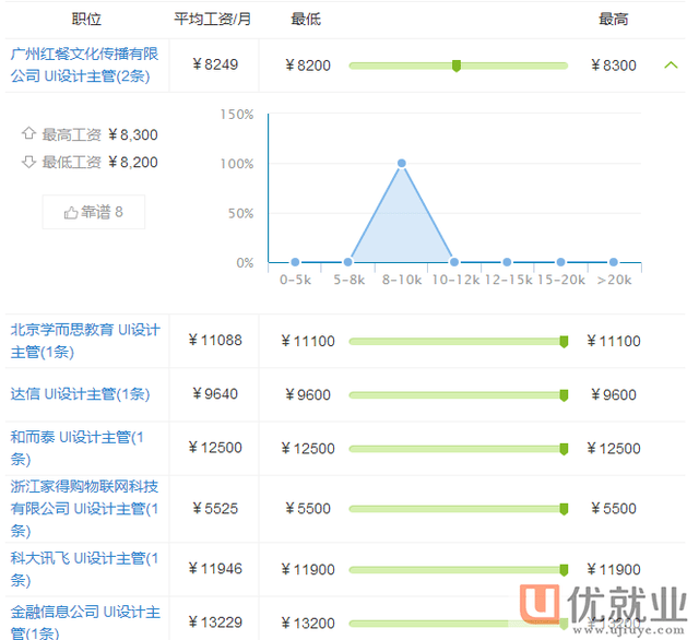 0多岁设计师待遇不到8000，扎心啊'