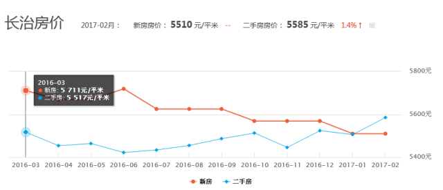 长治最新房价曝光!各区房价表一览,瞧瞧捏