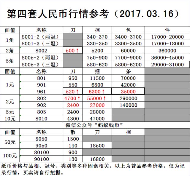 3月16日,纪念币(钞)和第四套市场成交价格曝光