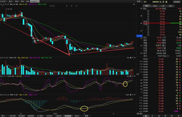 不断放大,主力资金开始持续注入,macd零线下形成金叉,白线加速上扬,在