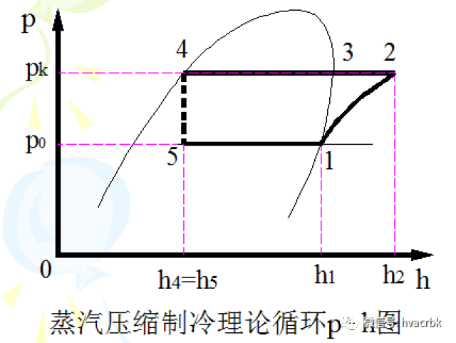 蒸汽压缩式制冷循环与应用