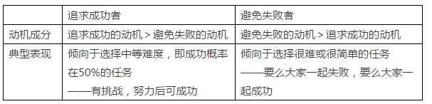 学习动机的认知理论 (一)麦克利兰和阿特金森的成就动机理论 你是更