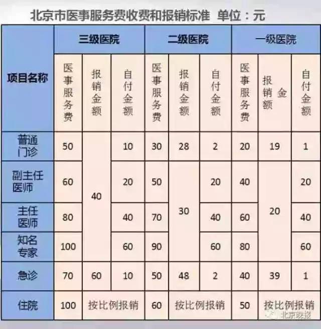 表1 不同级别的医院,医生,医事服务费及报销金额均有不同