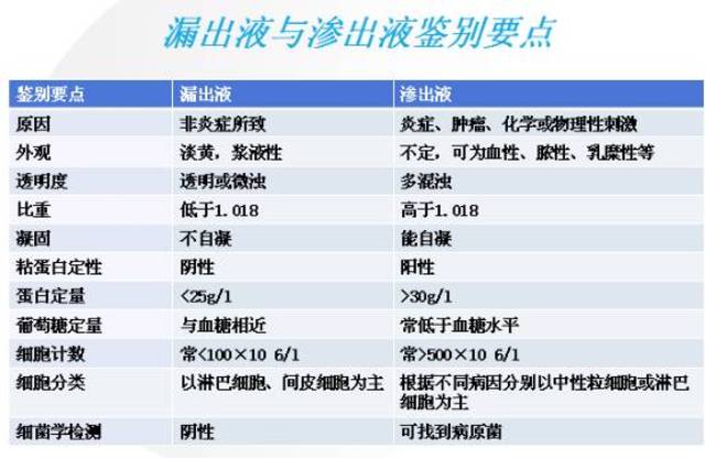 一般通过腹腔穿刺结合化验检查确定漏出液(transudate/渗出液