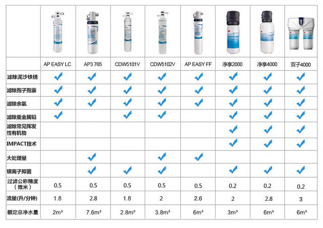 3m净水器机型介绍