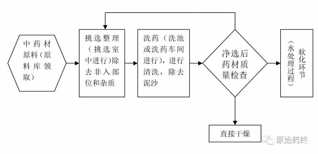 史上最专业中药饮片工艺流程图(强烈建议收藏)