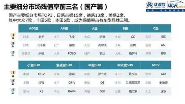 2016年二手車保值率排行榜出爐!看完90%的人都覺得買錯車了