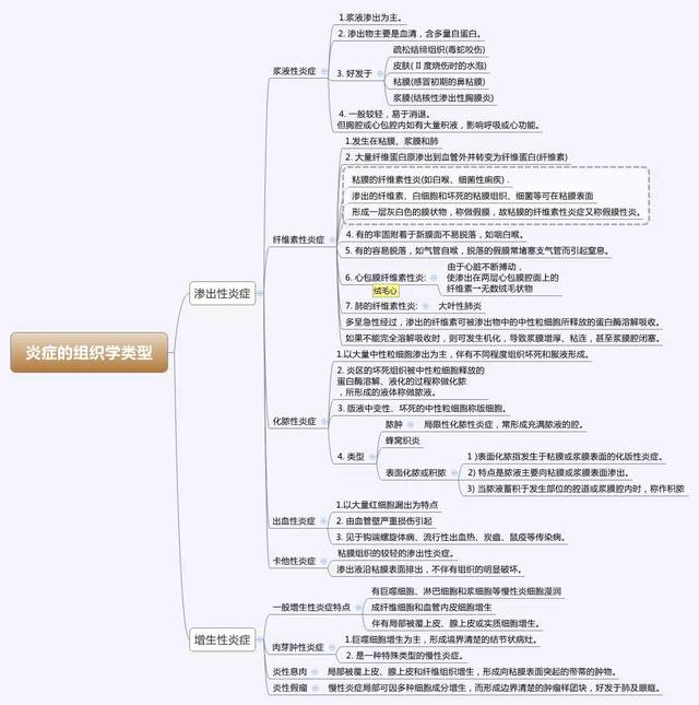 醫學思維導圖全套完整打印版(病理學)