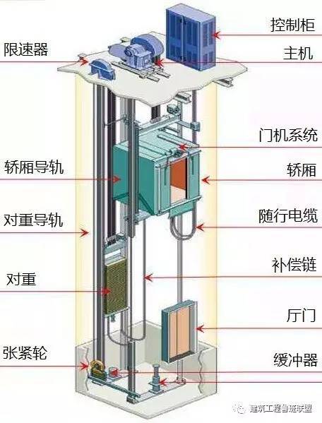 1分钟科普垂直电梯的基本构造