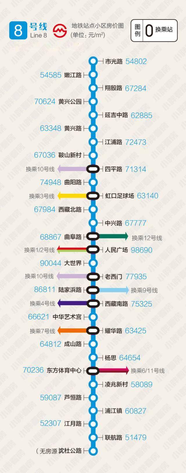 全体上海人,3月最新最全地铁沿线站点周边二手房均价已出炉,请仔行