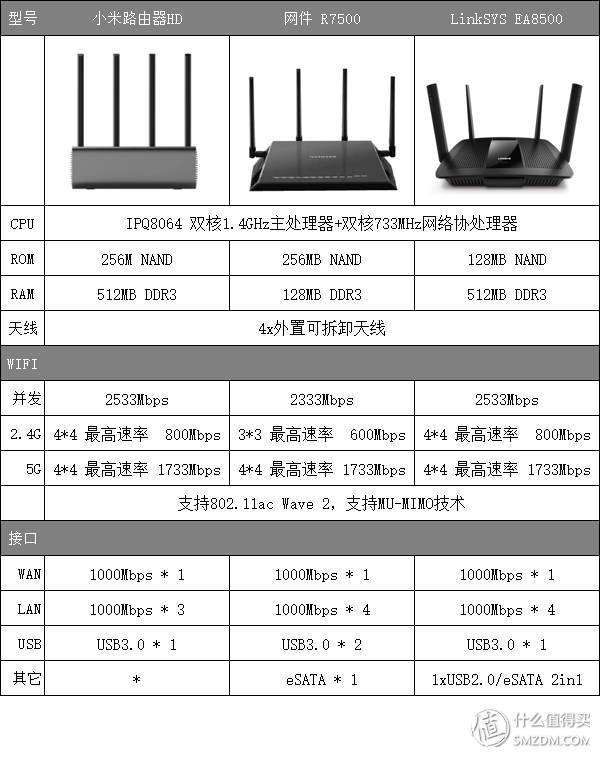 小米路由器hd主要参数对比目前市面上采用同规格cpu产品,可以看出其