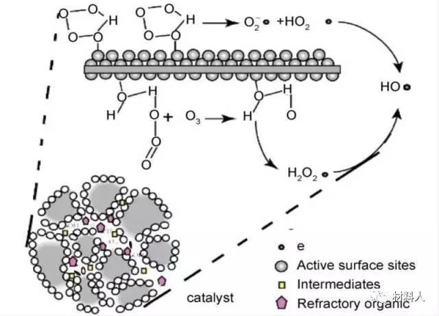bulanin等[6]提出了o3吸附在金属氧化物表面产生自由基的机理如下