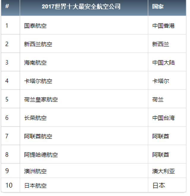 2017年十大最安全和最不安全的航空公司都在这里了 看完瘆的慌 世界十大不安全航空公司 双偶网