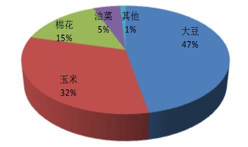 转基因作物按品种分类