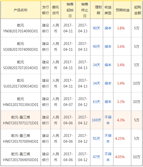 4月12日建设银行在售银行理财产品一览