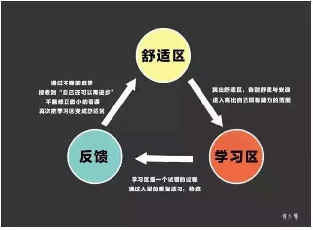 从学渣到学霸的秘诀"刻意练习"