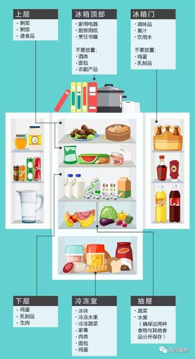 冰箱放东西怎么分类图图片