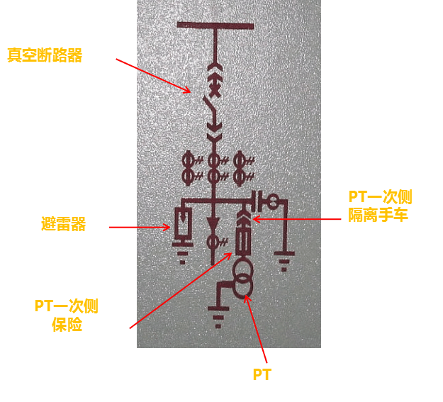 内部主要安装电压互感器pt,隔离刀,熔断器和避雷器等