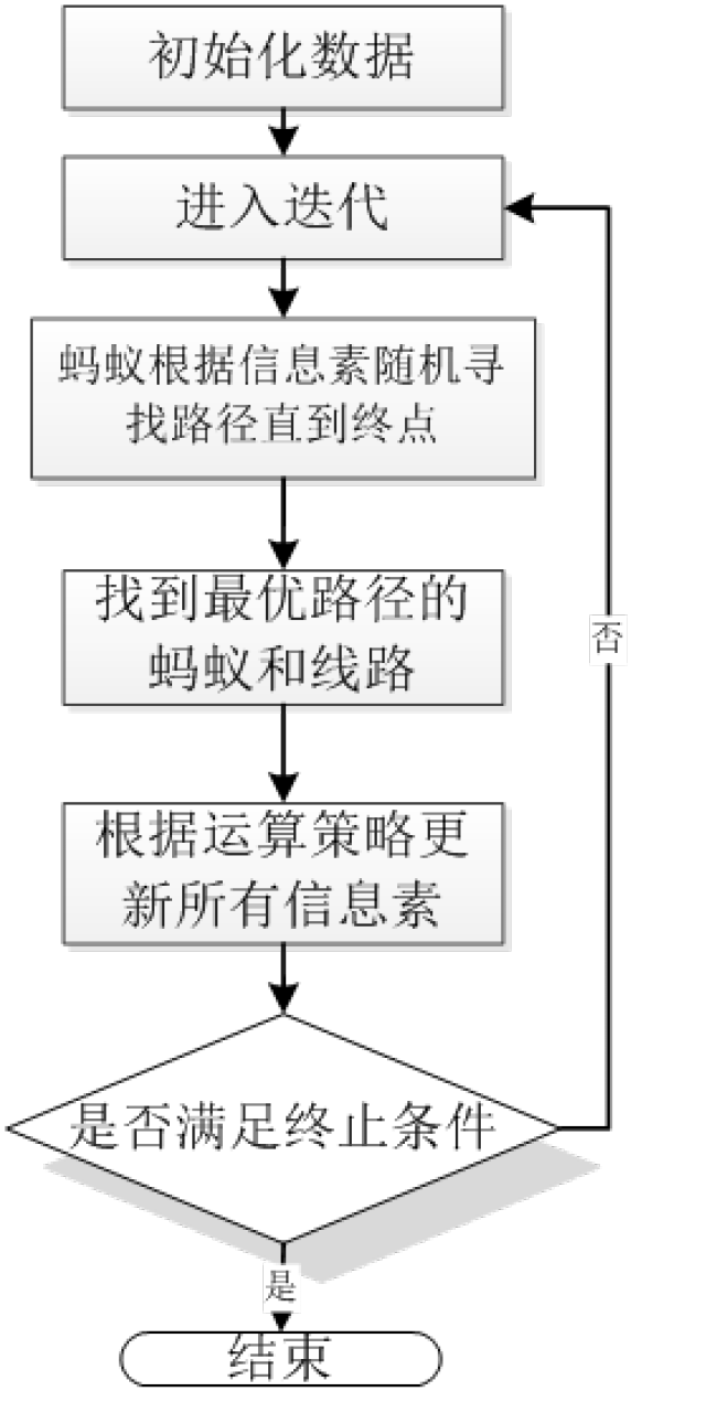 【学术】蚁群算法在交通管理中的应用研究,看学术派如何解决交通拥堵?