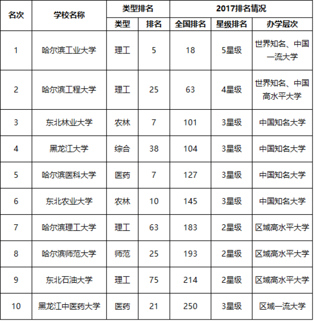 哈工大的几个王牌专业在国内甚至国际都是顶尖的