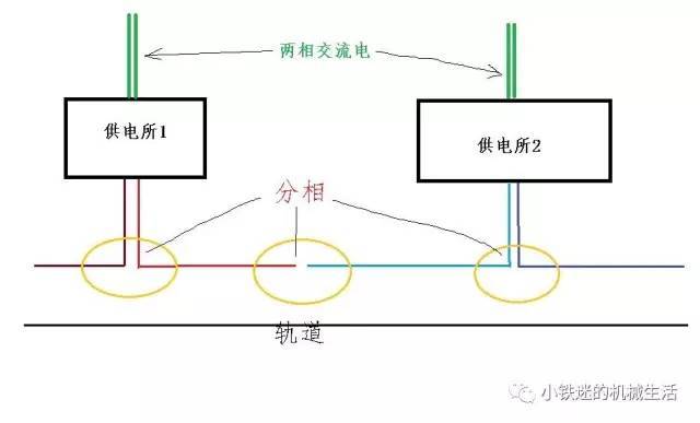 【小知识】从分相区说明高速动车组升哪个弓!