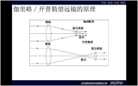 这个图片显示的是伽利略望远镜和开普勒望远镜的原理,大家看电影时