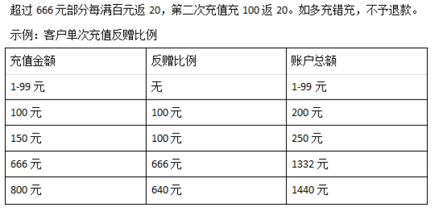 100的整數倍 充100返100 最高充666返666 每個用戶僅限參與1次