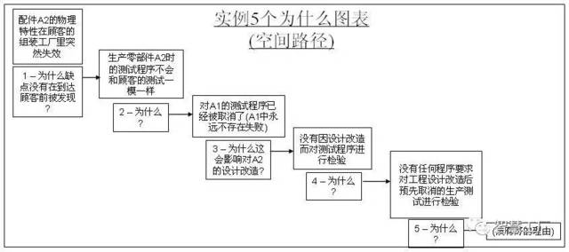 应用5why分法解决问题与案例分析