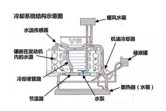 汽车水箱多久加一次水合适?