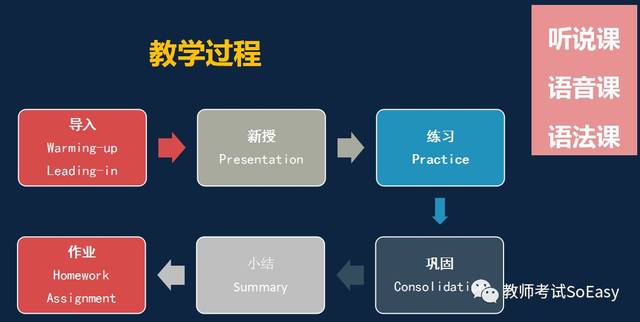 看什么教材,来划分课型,小学英语面试秘籍!