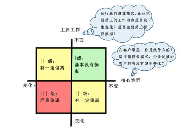 企业基因偏离测试四象限图