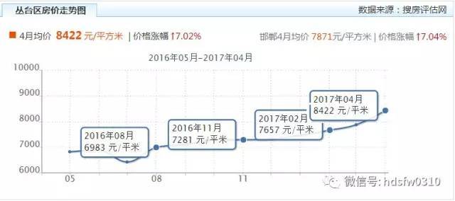 曲周在邯郸买房的看看,4月房价均价7871元