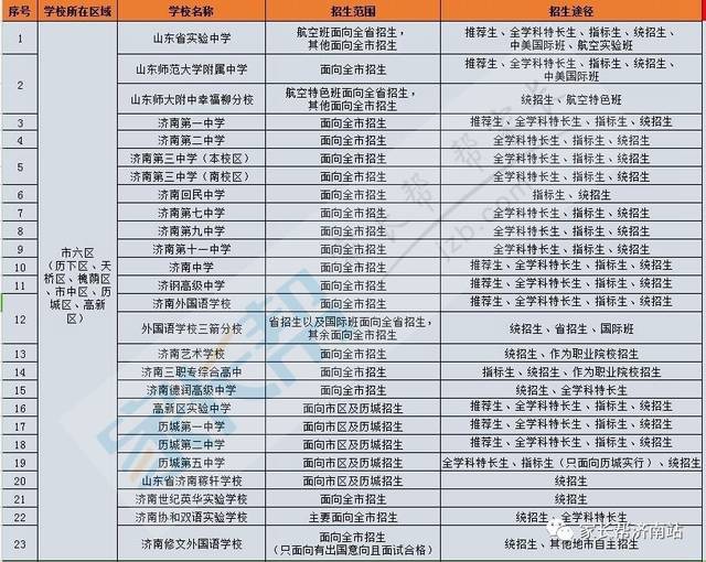 济南所有普通高中学校名单,具体招生范围,入学途径大汇总!