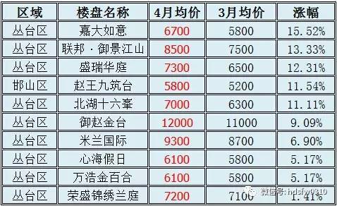 曲周在邯郸买房的看看,4月房价均价7871元