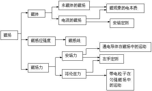 磁场知识结构图图片