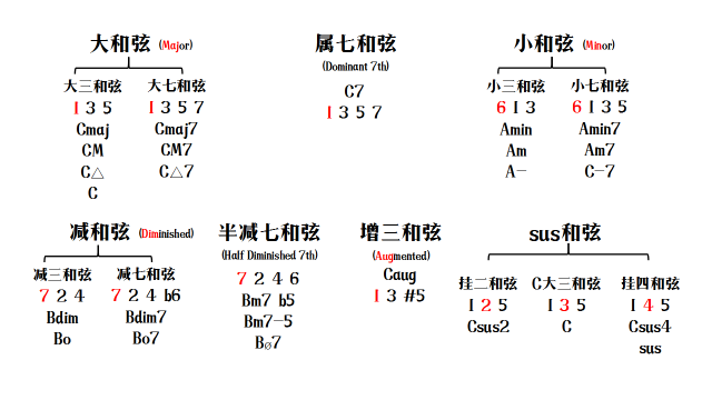 注释和弦图片