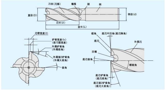 【蛛网模型】居然可以用来分析立铣刀加工工件材料,值得收藏!