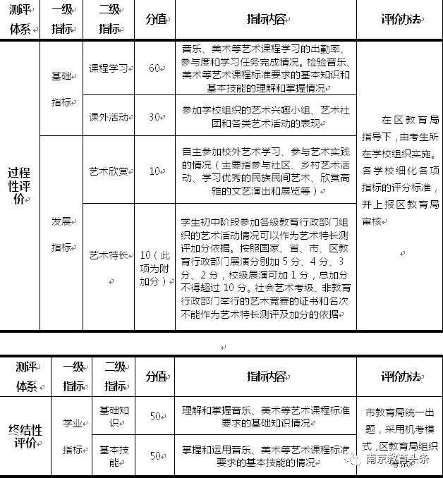 南京市初中学生艺术素质测评指标体系(试行)