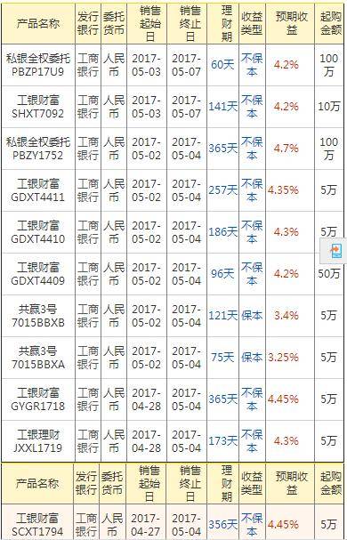 5月4日工商银行在售高收益银行理财产品一览