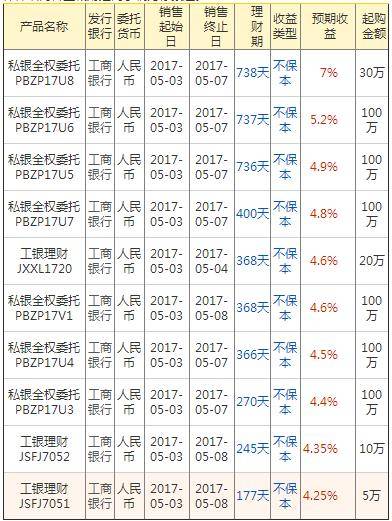 5月4日工商银行在售高收益银行理财产品一览