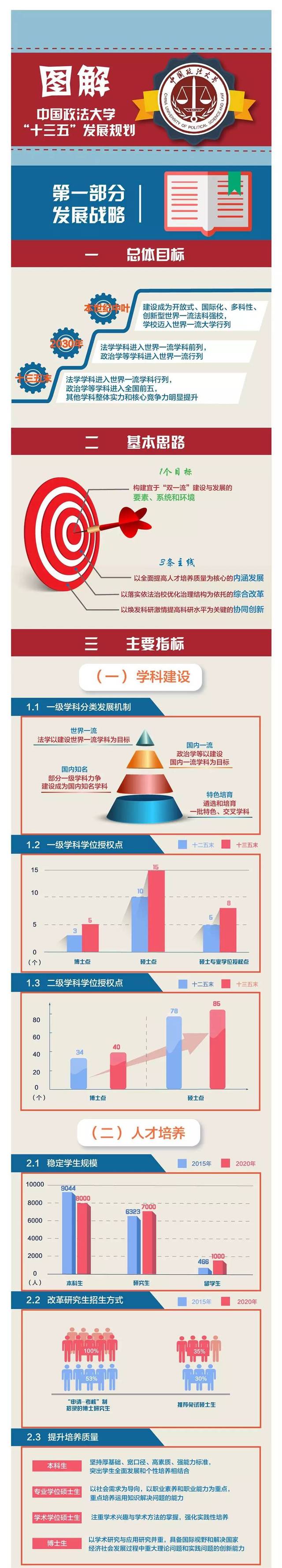 2015年3月学校启动"十三五"发展规划编制工作,历时一年半,十几易其稿